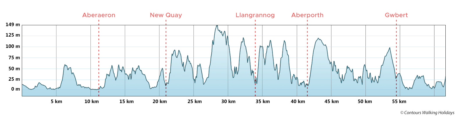 Ceredigion Coast Path - South Section Route Profile